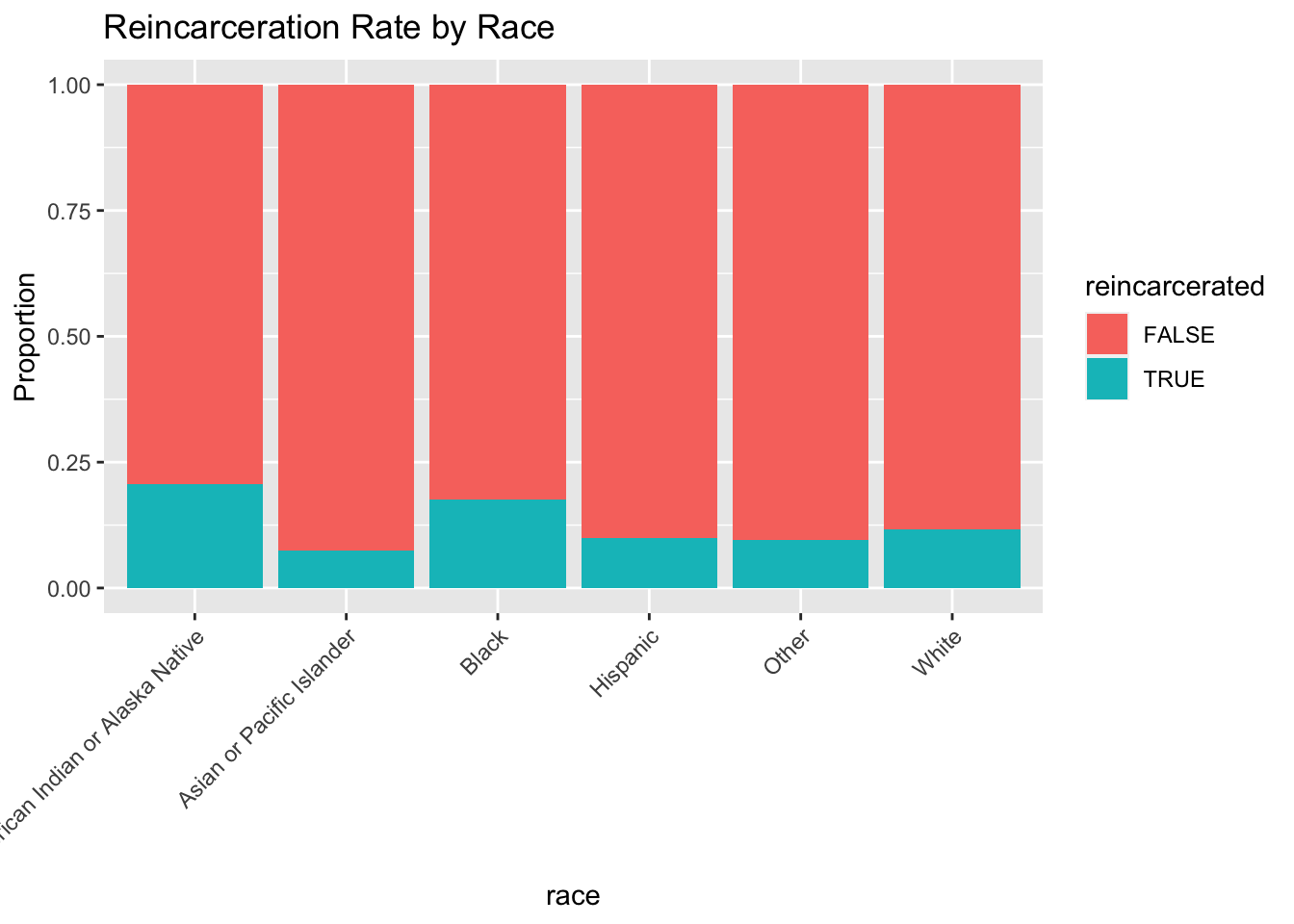 how we analyzed the compas recidivism algorithm —... MA 415 Final Project Team 5 - Analysis