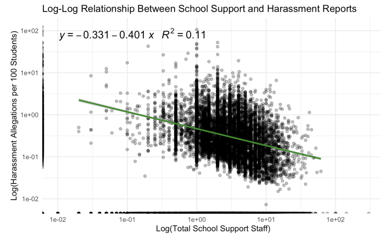 Log-log plot